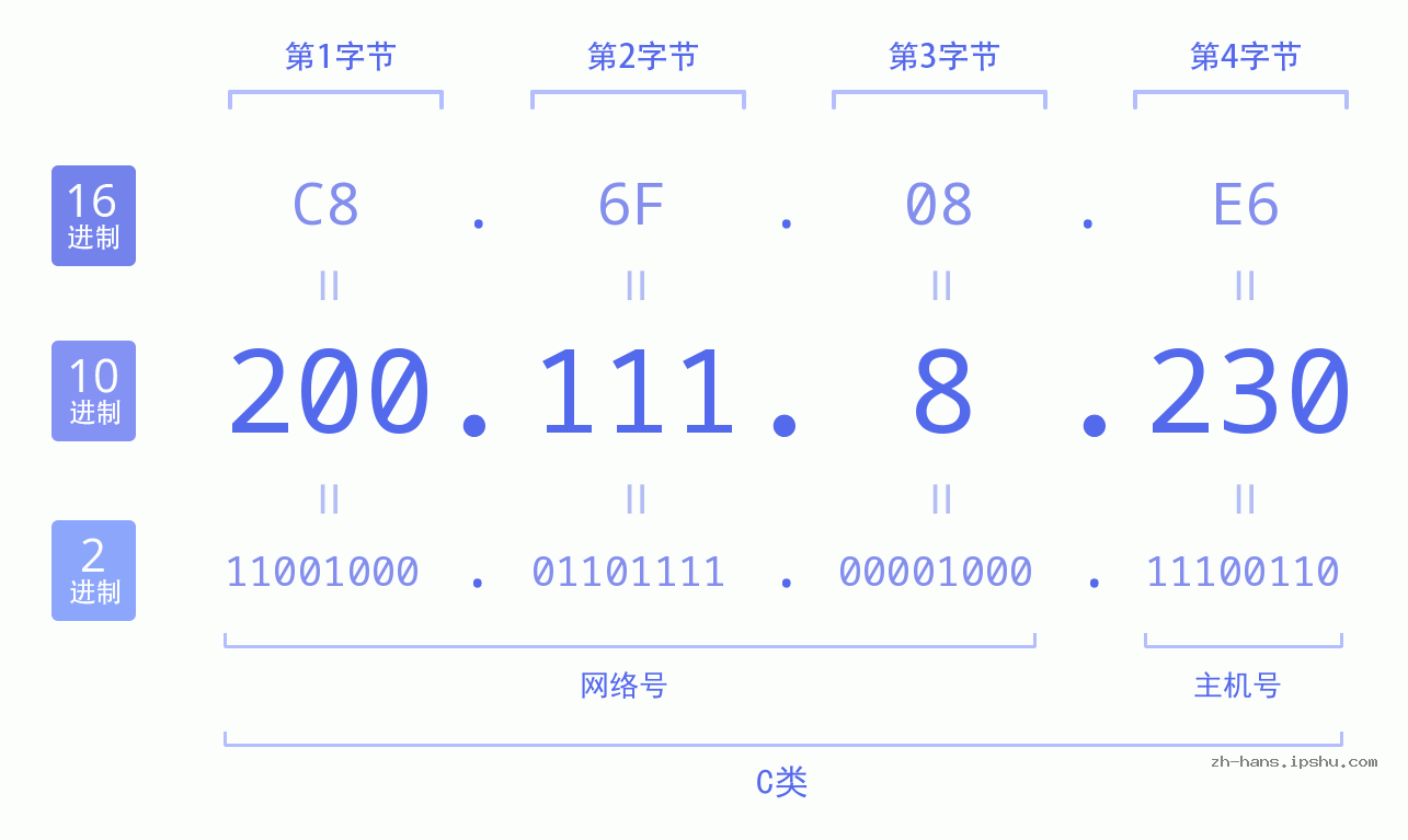 IP地址:200.111.8.230 数据结构图 二进制 十进制 十六进制 IPv4: 200.111.8.230 网络类型 网络号 主机号