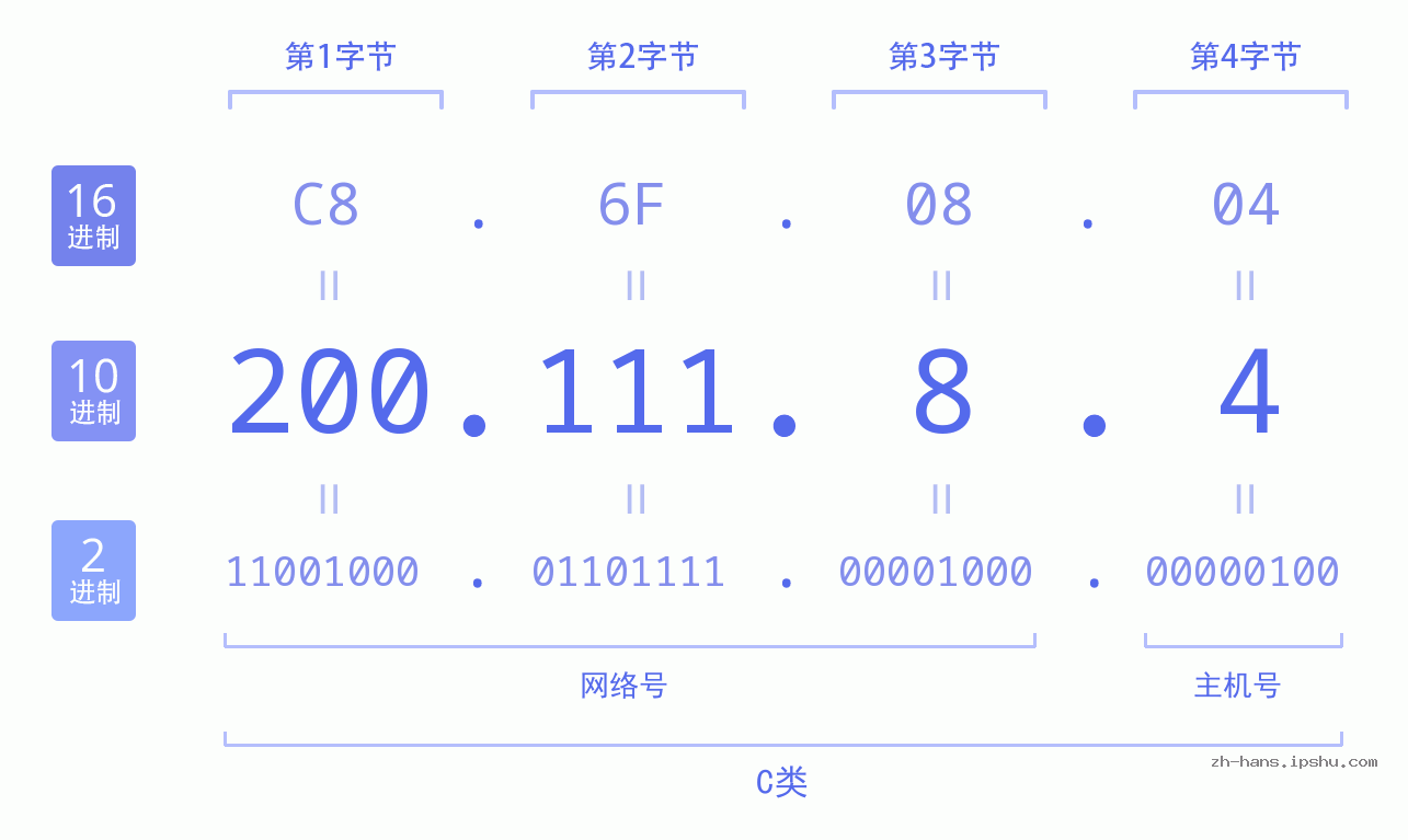 IPv4: 200.111.8.4 网络类型 网络号 主机号