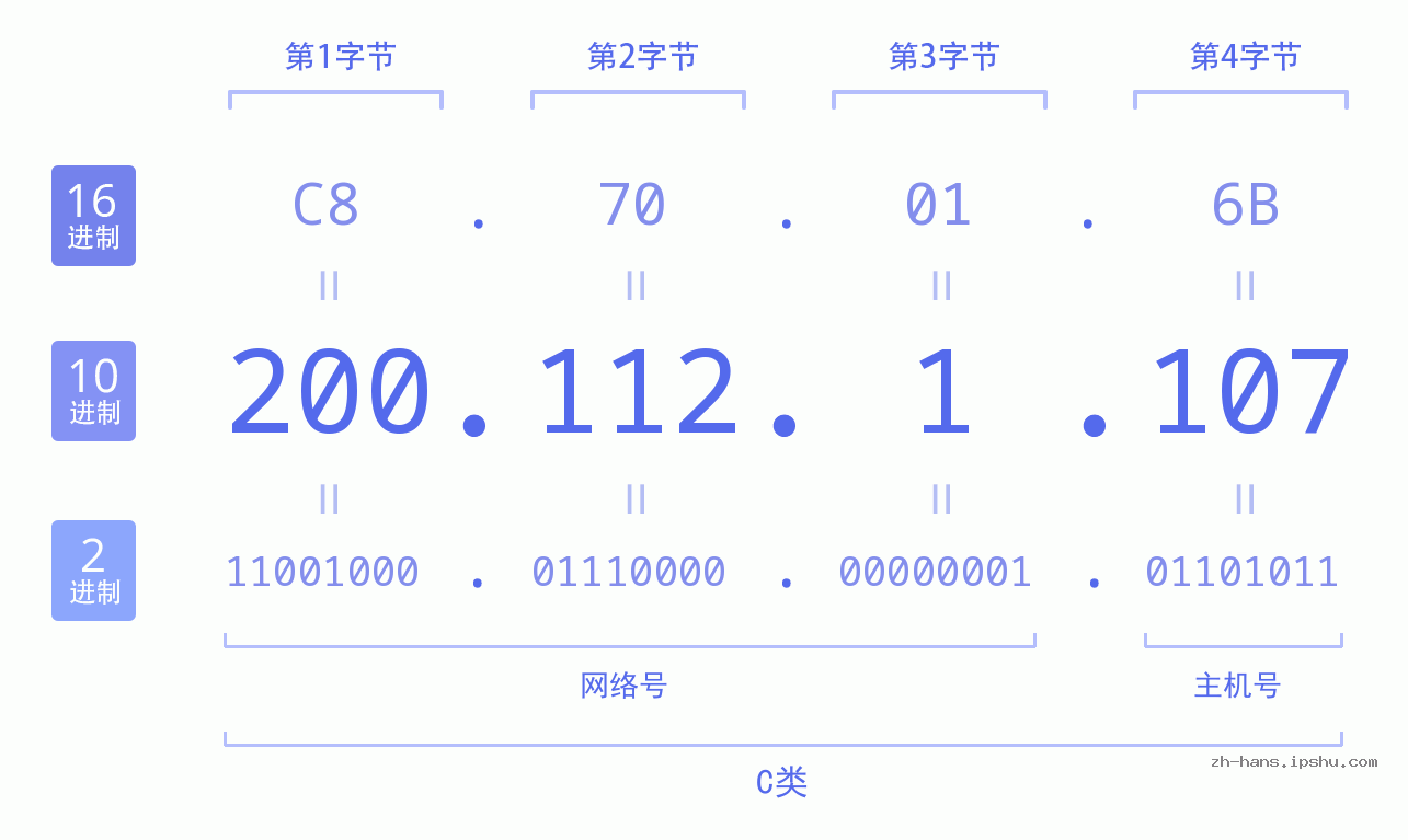 IP地址:200.112.1.107 数据结构图 二进制 十进制 十六进制 IPv4: 200.112.1.107 网络类型 网络号 主机号