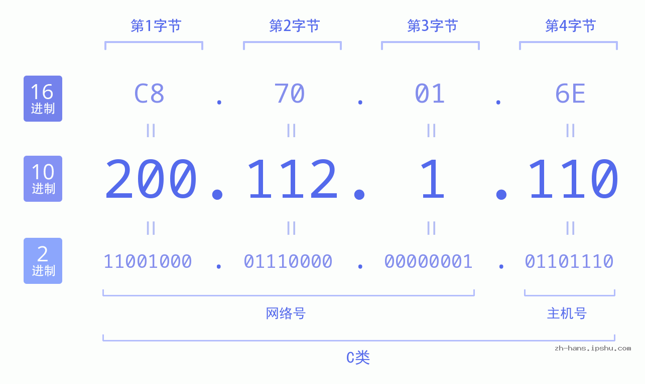 IP地址:200.112.1.110 数据结构图 二进制 十进制 十六进制 IPv4: 200.112.1.110 网络类型 网络号 主机号