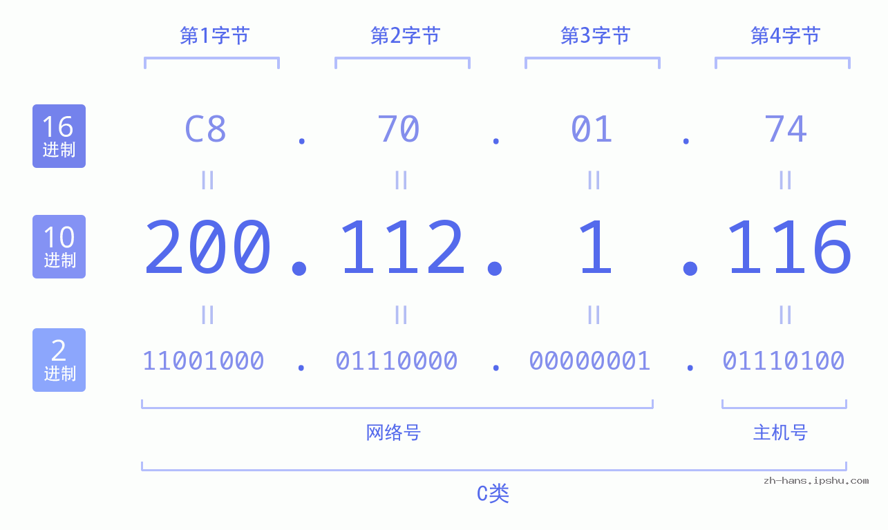 IP地址:200.112.1.116 数据结构图 二进制 十进制 十六进制 IPv4: 200.112.1.116 网络类型 网络号 主机号