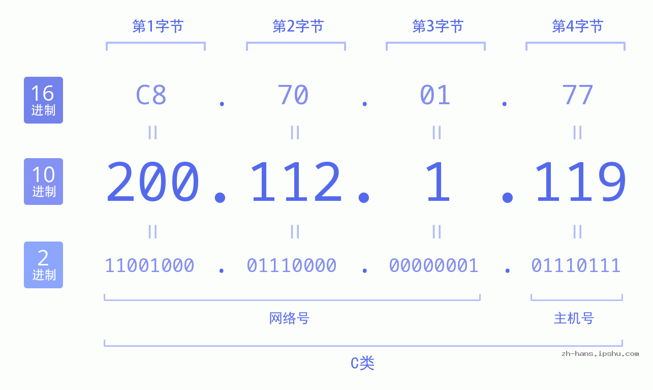 IP地址:200.112.1.119 数据结构图 二进制 十进制 十六进制 IPv4: 200.112.1.119 网络类型 网络号 主机号