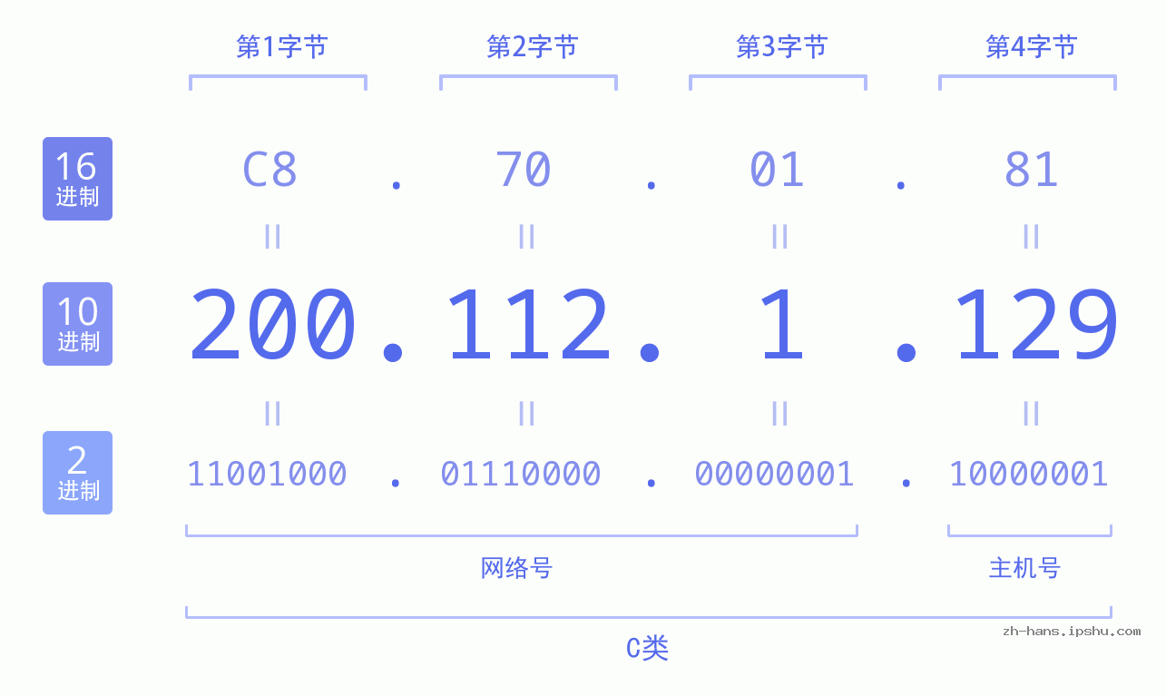IP地址:200.112.1.129 数据结构图 二进制 十进制 十六进制 IPv4: 200.112.1.129 网络类型 网络号 主机号