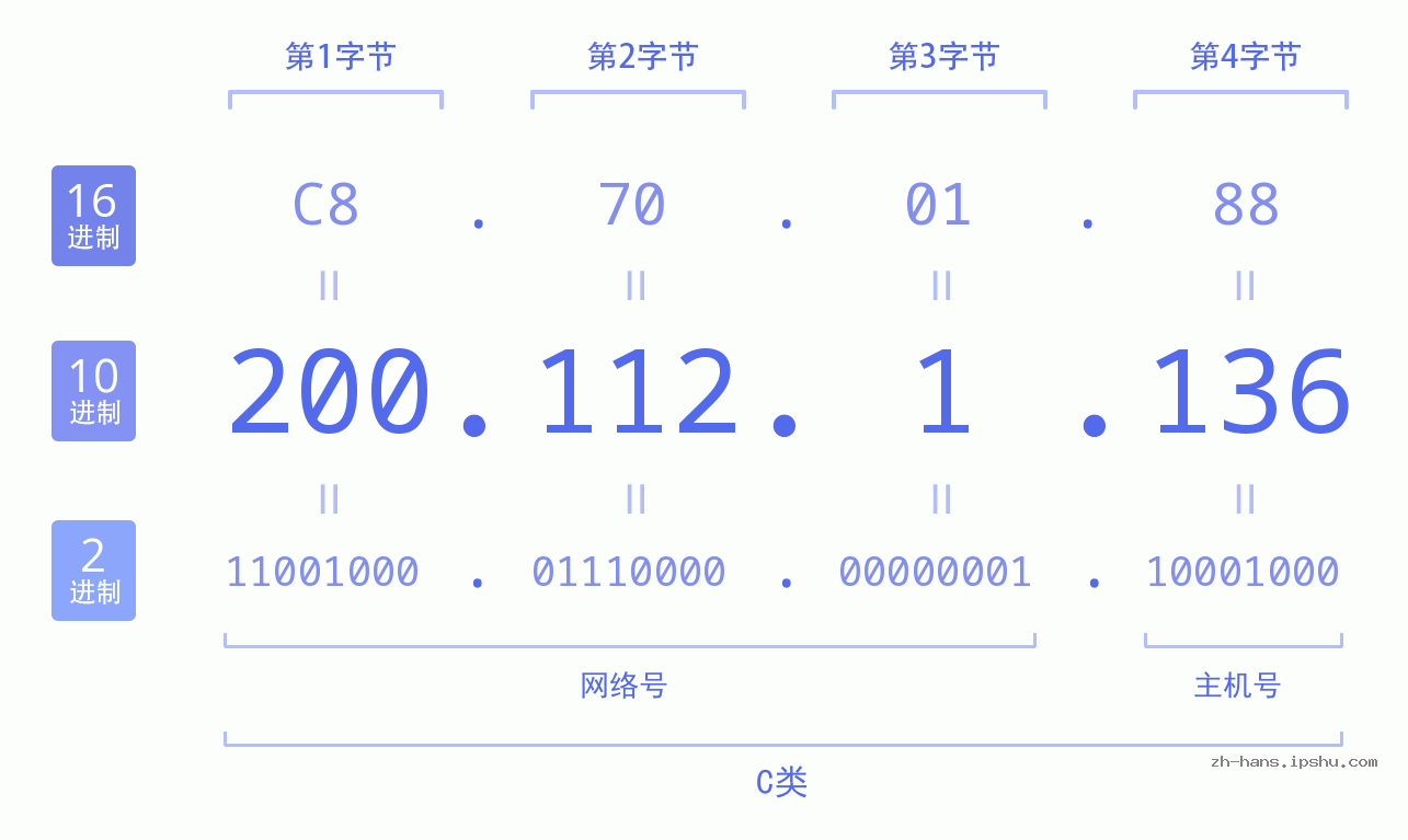 IP地址:200.112.1.136 数据结构图 二进制 十进制 十六进制 IPv4: 200.112.1.136 网络类型 网络号 主机号