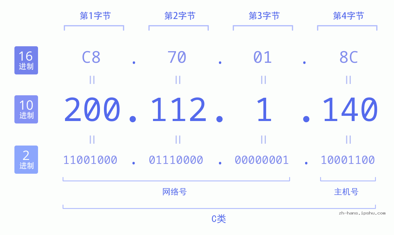 IP地址:200.112.1.140 数据结构图 二进制 十进制 十六进制 IPv4: 200.112.1.140 网络类型 网络号 主机号