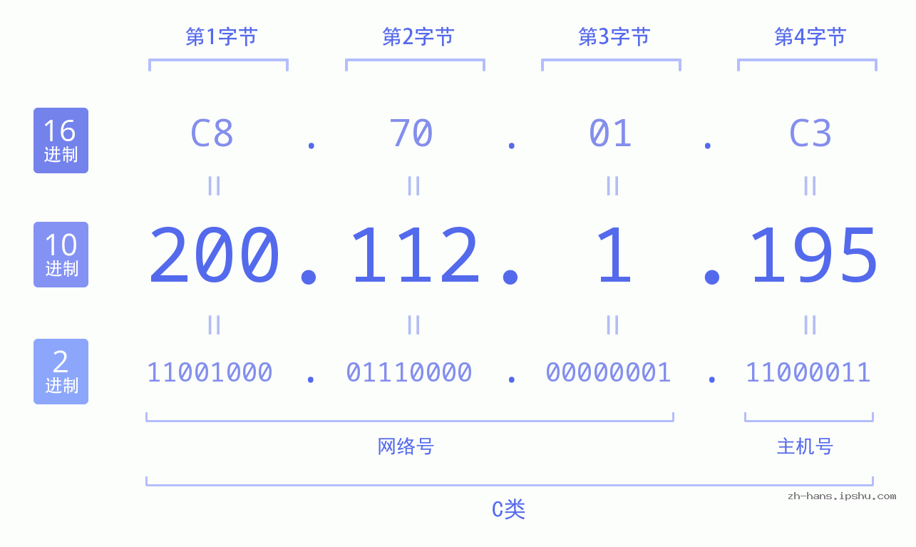 IP地址:200.112.1.195 数据结构图 二进制 十进制 十六进制 IPv4: 200.112.1.195 网络类型 网络号 主机号