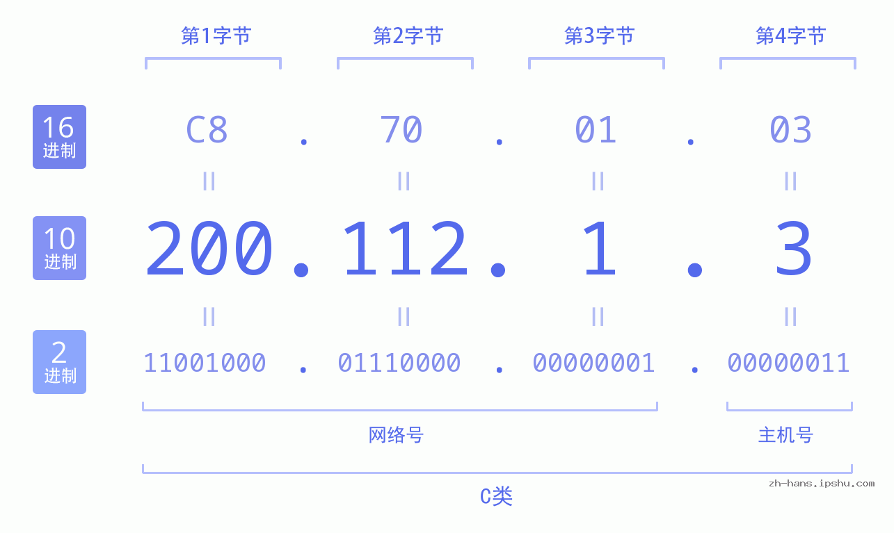 IP地址:200.112.1.3 数据结构图 二进制 十进制 十六进制 IPv4: 200.112.1.3 网络类型 网络号 主机号