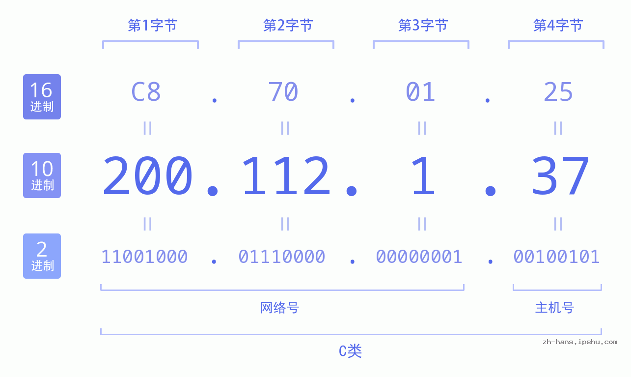IP地址:200.112.1.37 数据结构图 二进制 十进制 十六进制 IPv4: 200.112.1.37 网络类型 网络号 主机号