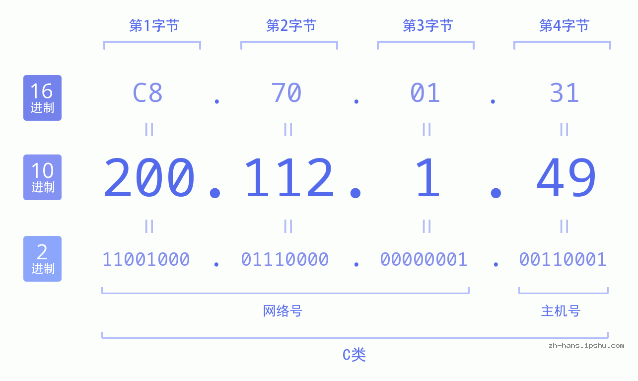 IP地址:200.112.1.49 数据结构图 二进制 十进制 十六进制 IPv4: 200.112.1.49 网络类型 网络号 主机号
