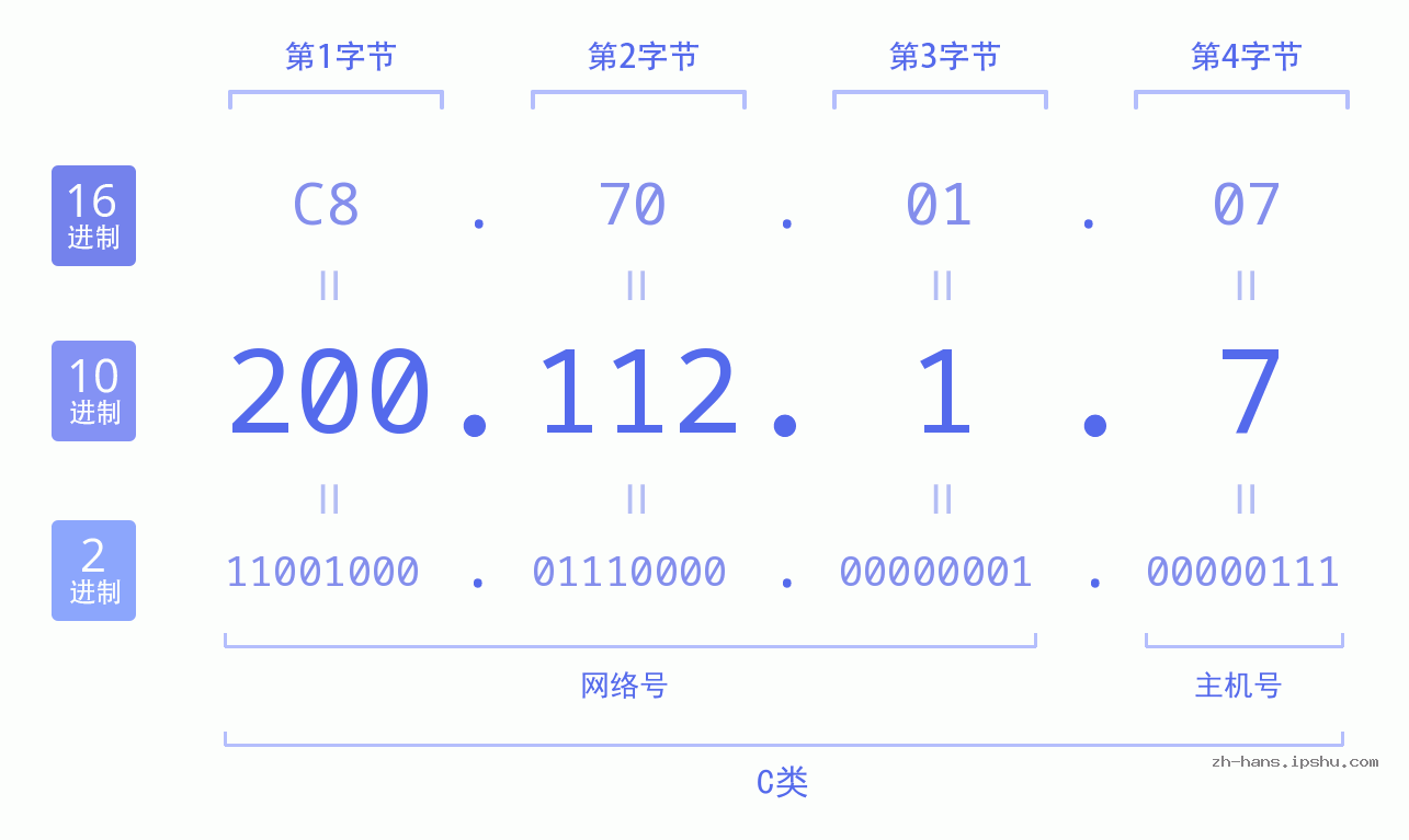 IP地址:200.112.1.7 数据结构图 二进制 十进制 十六进制 IPv4: 200.112.1.7 网络类型 网络号 主机号