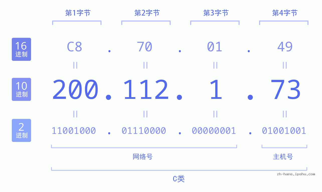 IP地址:200.112.1.73 数据结构图 二进制 十进制 十六进制 IPv4: 200.112.1.73 网络类型 网络号 主机号