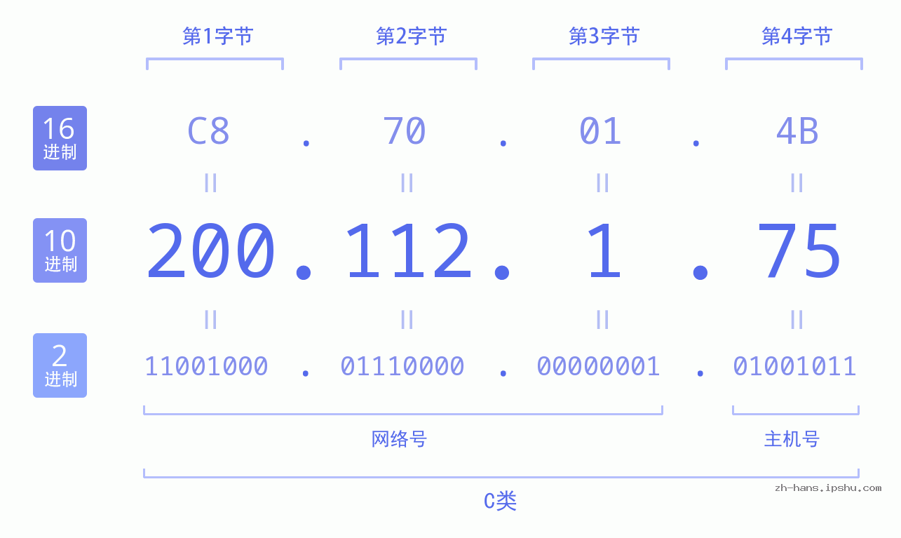 IP地址:200.112.1.75 数据结构图 二进制 十进制 十六进制 IPv4: 200.112.1.75 网络类型 网络号 主机号