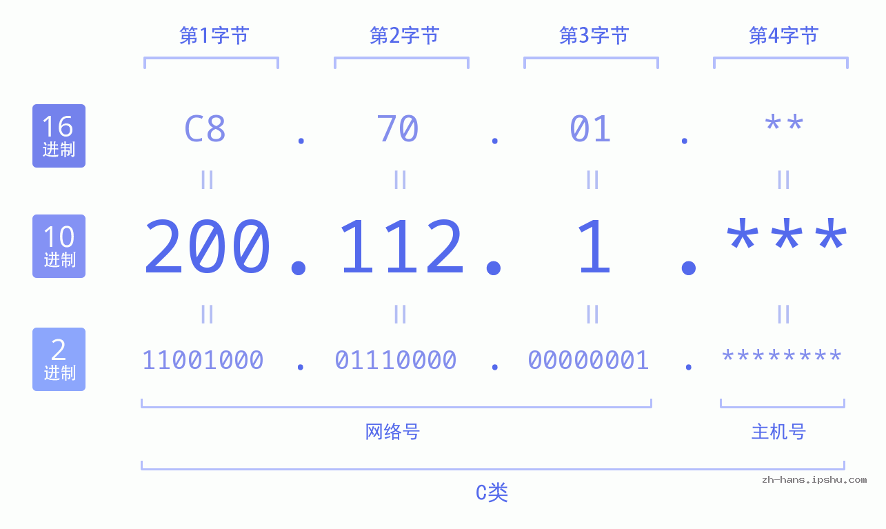 IP地址:200.112.1 数据结构图 二进制 十进制 十六进制 IPv4: 200.112.1 网络类型 网络号 主机号