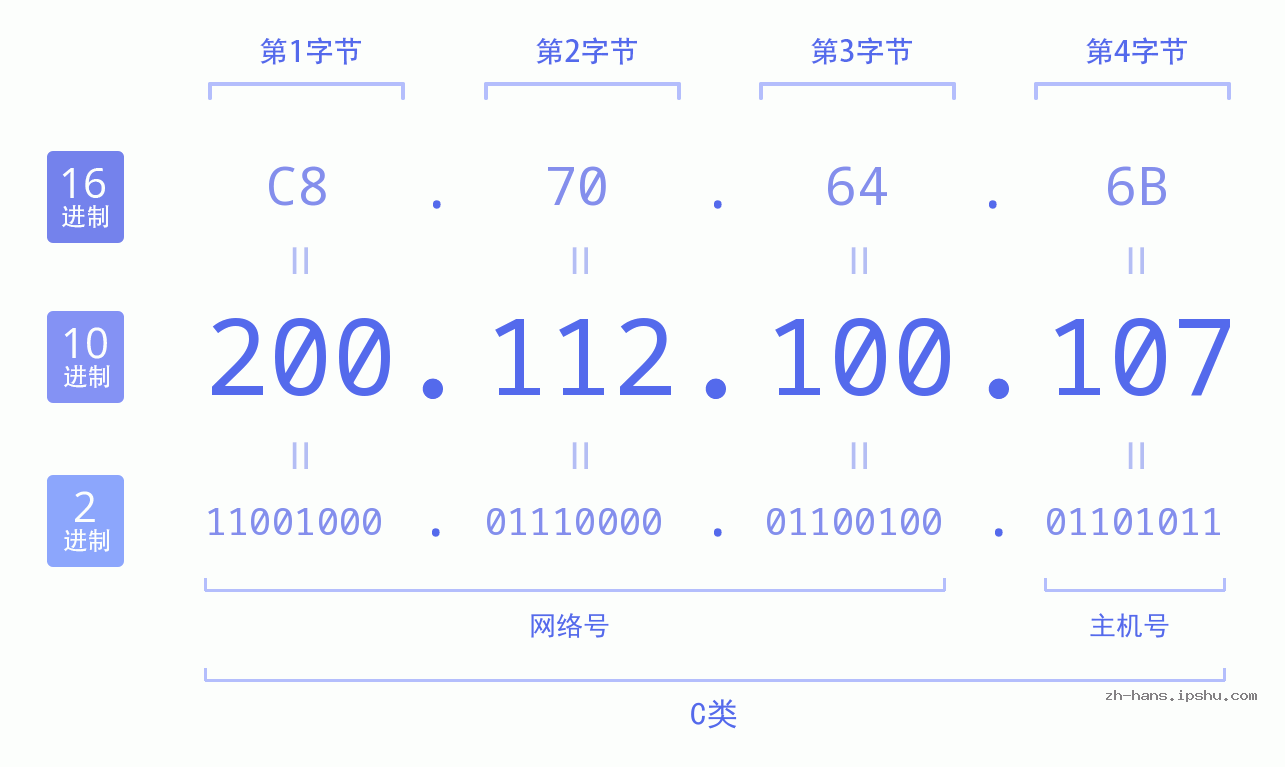 IP地址:200.112.100.107 数据结构图 二进制 十进制 十六进制 IPv4: 200.112.100.107 网络类型 网络号 主机号
