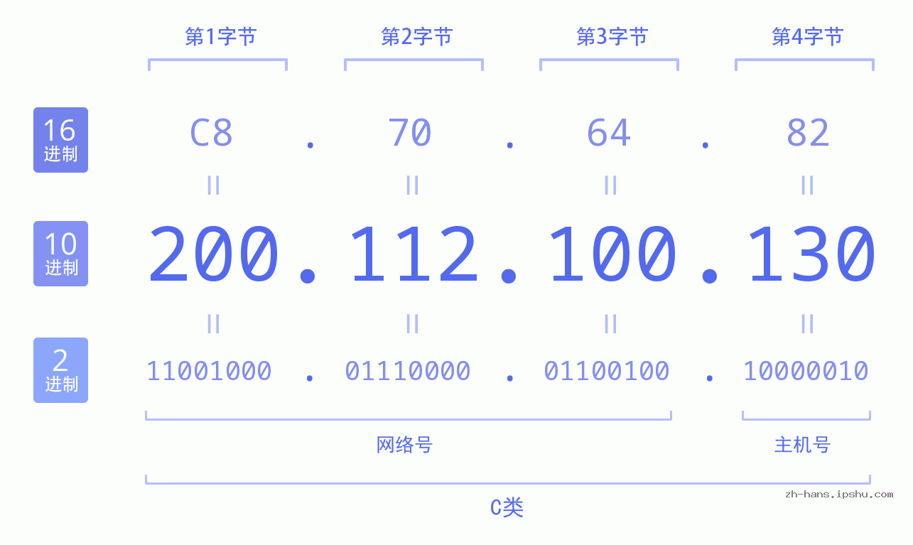 IP地址:200.112.100.130 数据结构图 二进制 十进制 十六进制 IPv4: 200.112.100.130 网络类型 网络号 主机号