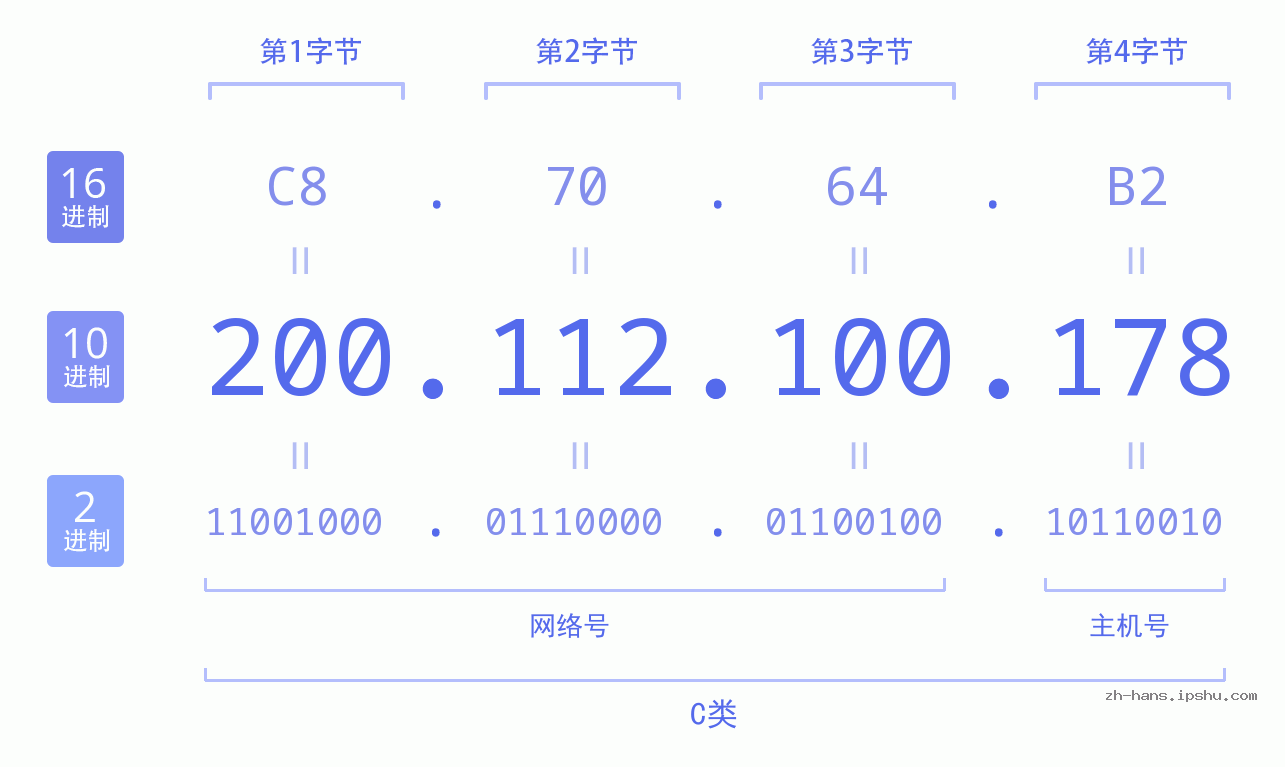 IP地址:200.112.100.178 数据结构图 二进制 十进制 十六进制 IPv4: 200.112.100.178 网络类型 网络号 主机号
