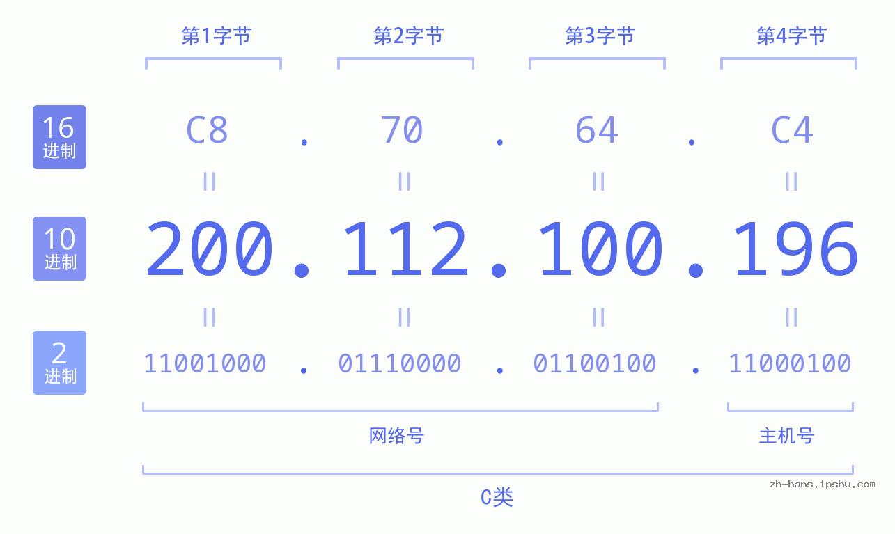IP地址:200.112.100.196 数据结构图 二进制 十进制 十六进制 IPv4: 200.112.100.196 网络类型 网络号 主机号