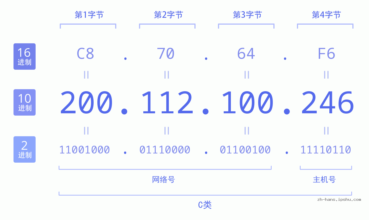 IP地址:200.112.100.246 数据结构图 二进制 十进制 十六进制 IPv4: 200.112.100.246 网络类型 网络号 主机号