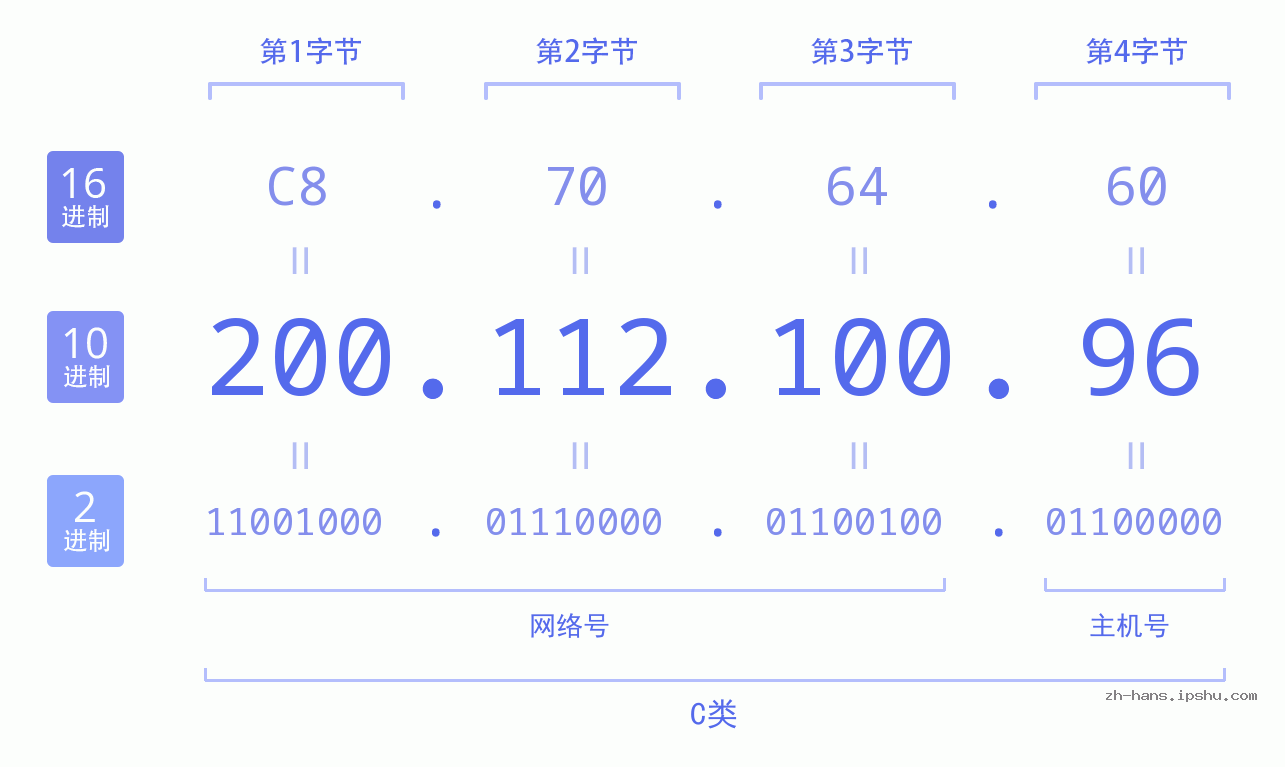 IP地址:200.112.100.96 数据结构图 二进制 十进制 十六进制 IPv4: 200.112.100.96 网络类型 网络号 主机号