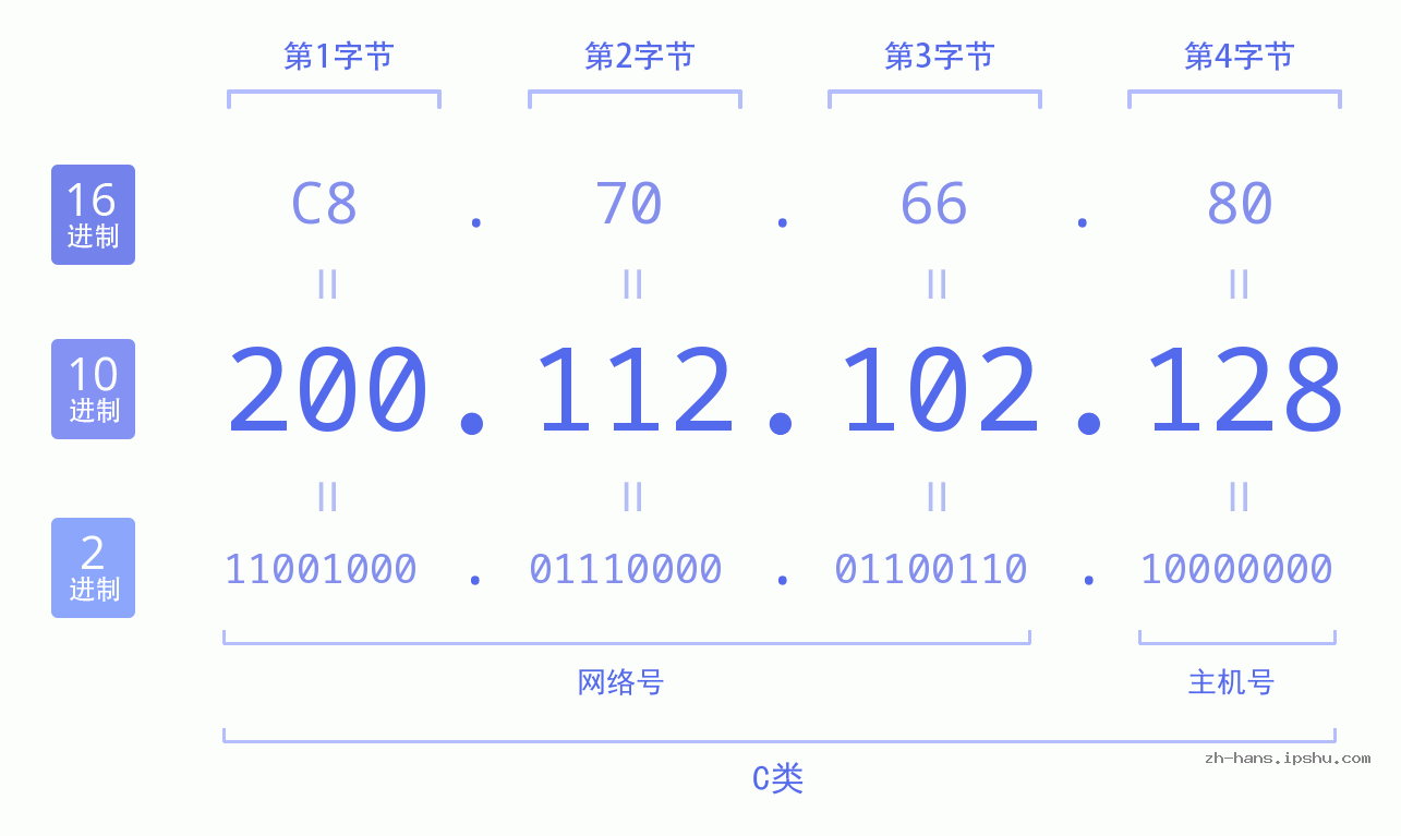IP地址:200.112.102.128 数据结构图 二进制 十进制 十六进制 IPv4: 200.112.102.128 网络类型 网络号 主机号