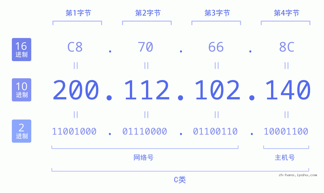 IP地址:200.112.102.140 数据结构图 二进制 十进制 十六进制 IPv4: 200.112.102.140 网络类型 网络号 主机号