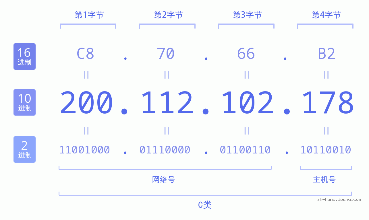IP地址:200.112.102.178 数据结构图 二进制 十进制 十六进制 IPv4: 200.112.102.178 网络类型 网络号 主机号