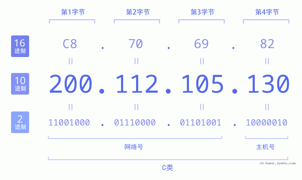 IP地址:200.112.105.130 数据结构图 二进制 十进制 十六进制 IPv4: 200.112.105.130 网络类型 网络号 主机号