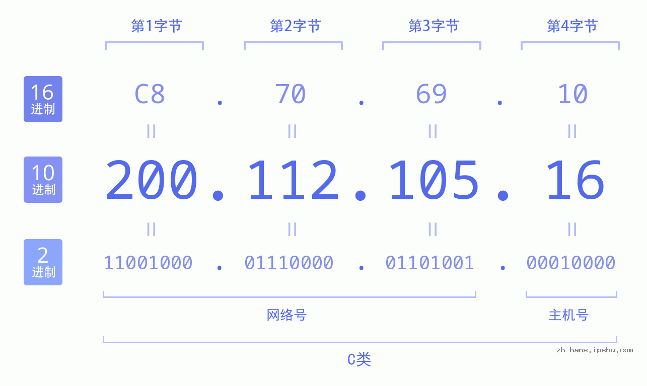IP地址:200.112.105.16 数据结构图 二进制 十进制 十六进制 IPv4: 200.112.105.16 网络类型 网络号 主机号