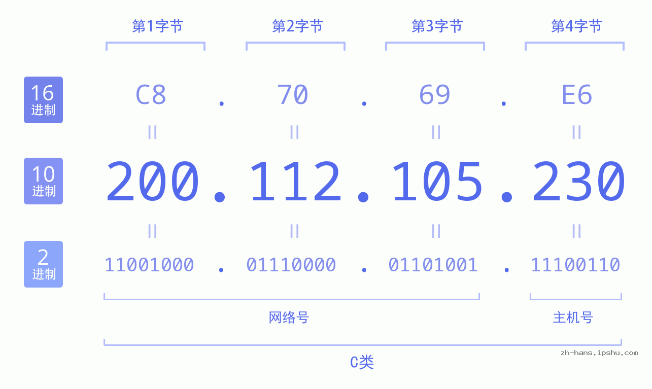 IP地址:200.112.105.230 数据结构图 二进制 十进制 十六进制 IPv4: 200.112.105.230 网络类型 网络号 主机号