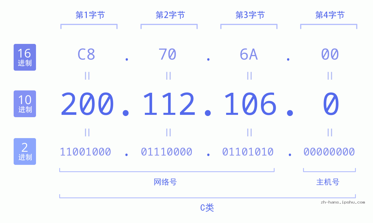 IP地址:200.112.106.0 数据结构图 二进制 十进制 十六进制 IPv4: 200.112.106.0 网络类型 网络号 主机号