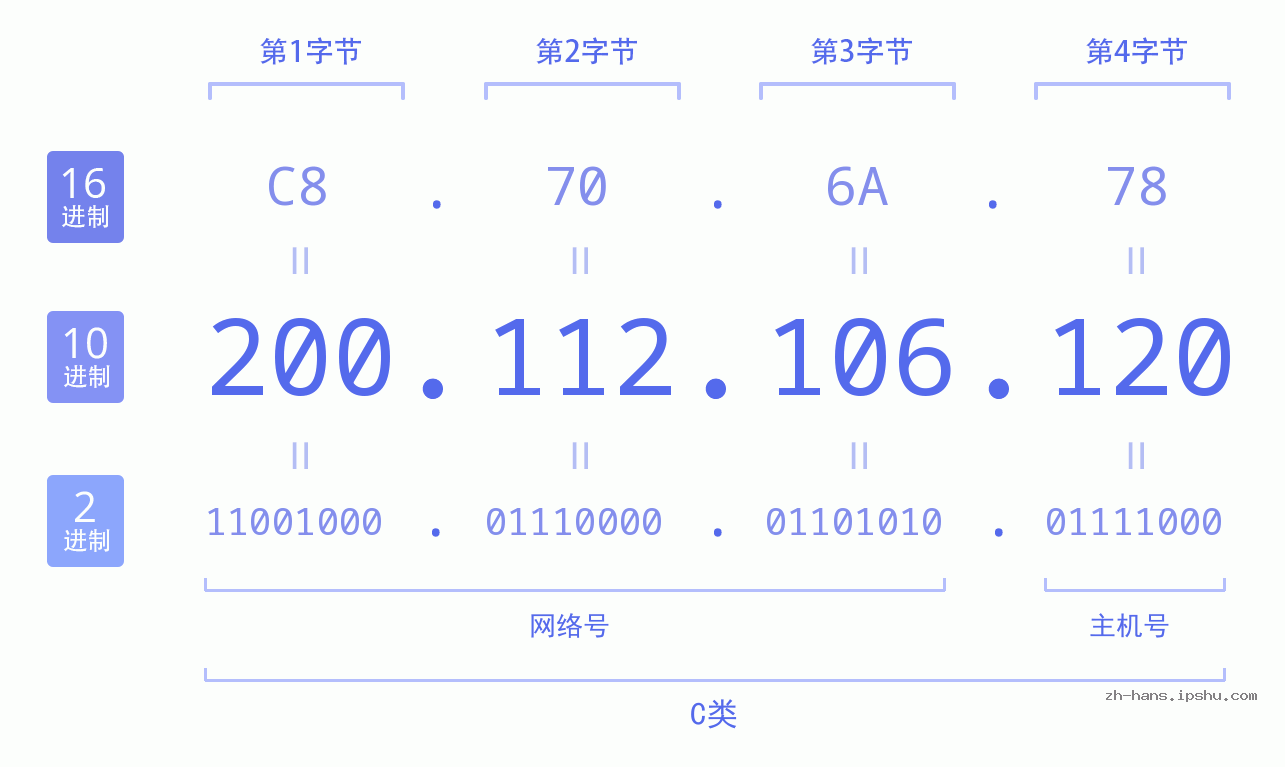 IP地址:200.112.106.120 数据结构图 二进制 十进制 十六进制 IPv4: 200.112.106.120 网络类型 网络号 主机号