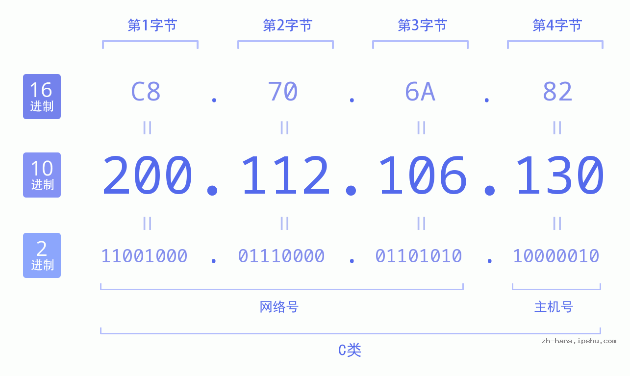 IP地址:200.112.106.130 数据结构图 二进制 十进制 十六进制 IPv4: 200.112.106.130 网络类型 网络号 主机号