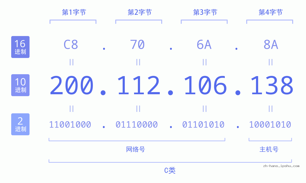 IP地址:200.112.106.138 数据结构图 二进制 十进制 十六进制 IPv4: 200.112.106.138 网络类型 网络号 主机号