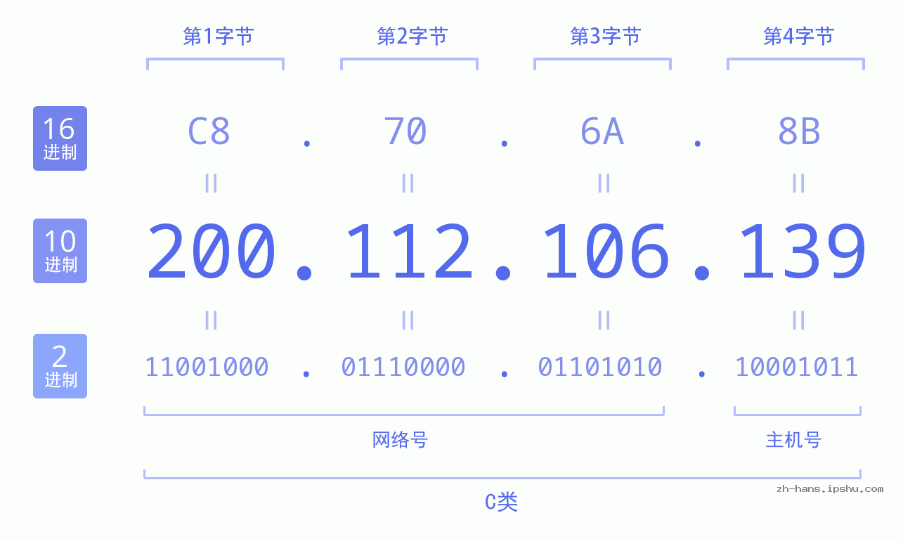 IP地址:200.112.106.139 数据结构图 二进制 十进制 十六进制 IPv4: 200.112.106.139 网络类型 网络号 主机号
