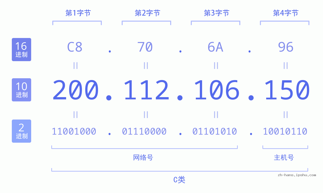 IP地址:200.112.106.150 数据结构图 二进制 十进制 十六进制 IPv4: 200.112.106.150 网络类型 网络号 主机号