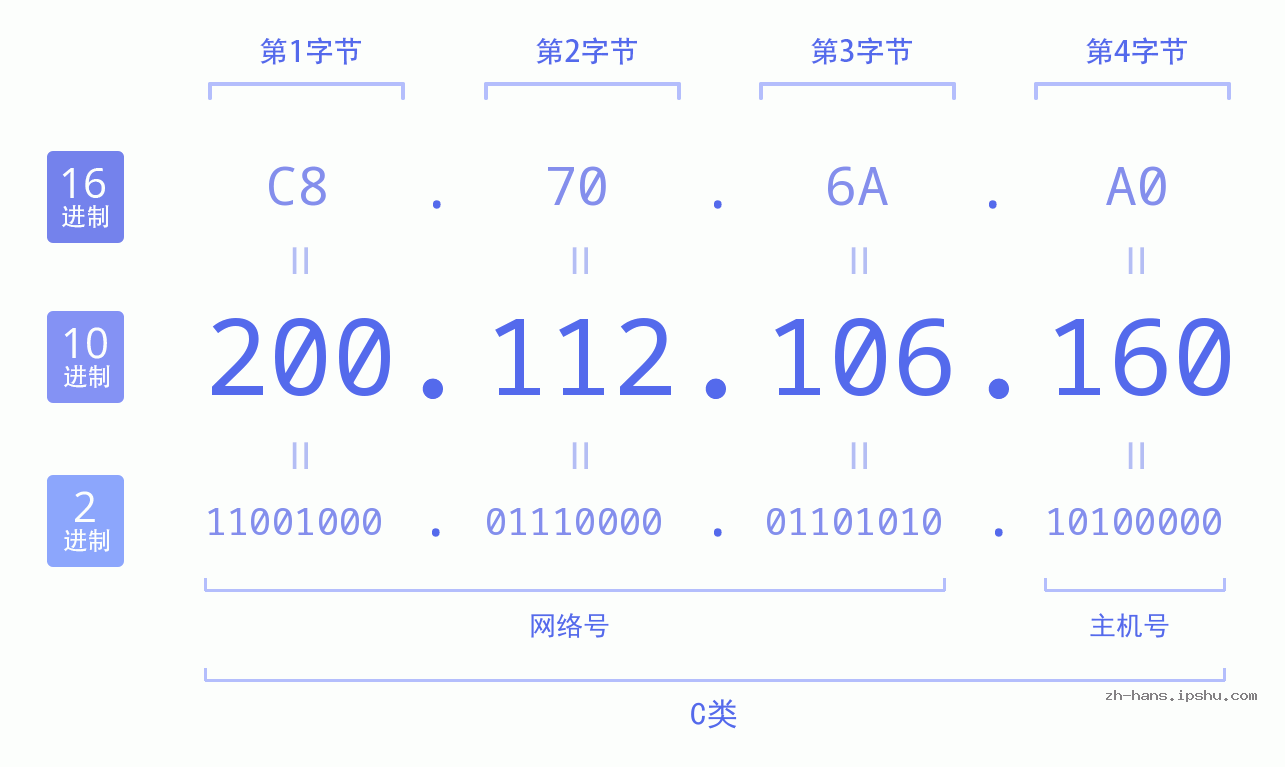 IP地址:200.112.106.160 数据结构图 二进制 十进制 十六进制 IPv4: 200.112.106.160 网络类型 网络号 主机号