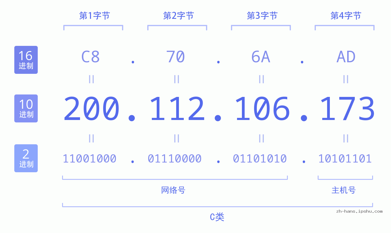 IP地址:200.112.106.173 数据结构图 二进制 十进制 十六进制 IPv4: 200.112.106.173 网络类型 网络号 主机号