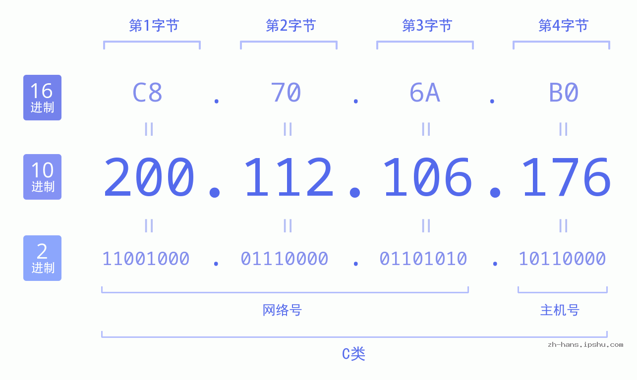 IP地址:200.112.106.176 数据结构图 二进制 十进制 十六进制 IPv4: 200.112.106.176 网络类型 网络号 主机号