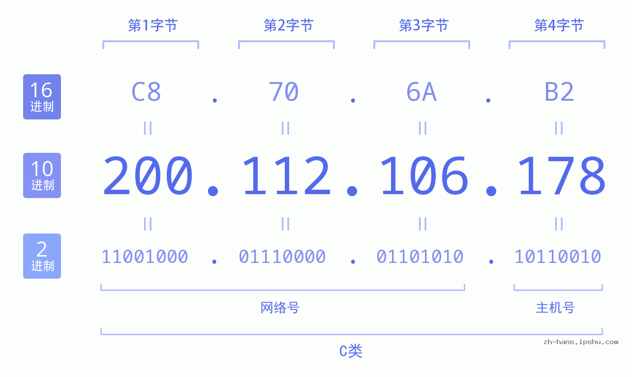 IP地址:200.112.106.178 数据结构图 二进制 十进制 十六进制 IPv4: 200.112.106.178 网络类型 网络号 主机号