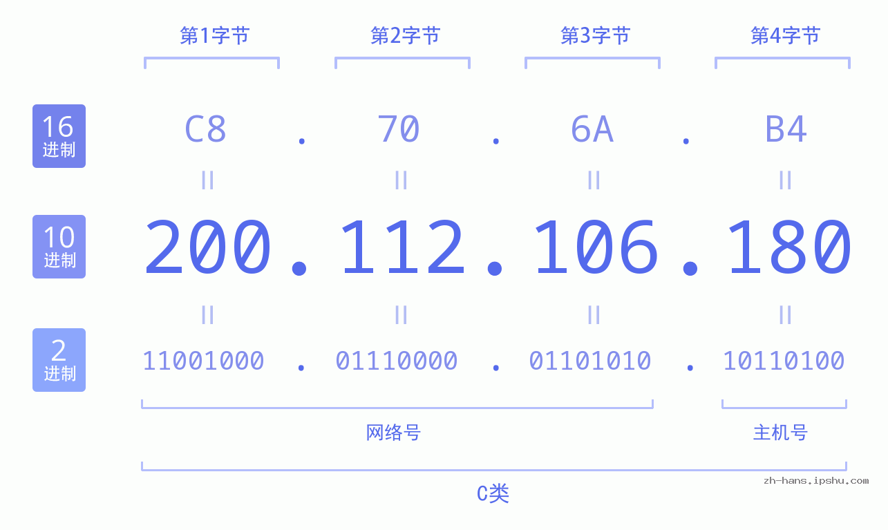 IP地址:200.112.106.180 数据结构图 二进制 十进制 十六进制 IPv4: 200.112.106.180 网络类型 网络号 主机号