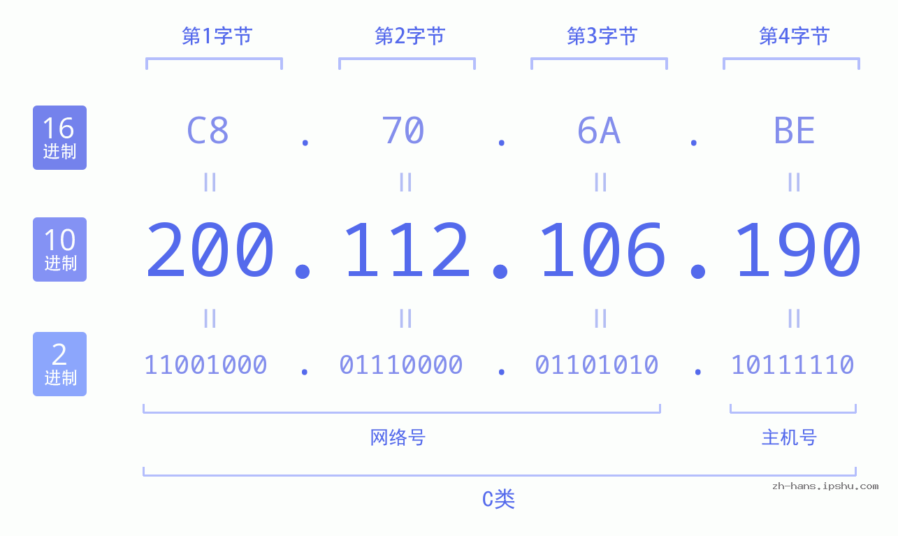 IP地址:200.112.106.190 数据结构图 二进制 十进制 十六进制 IPv4: 200.112.106.190 网络类型 网络号 主机号