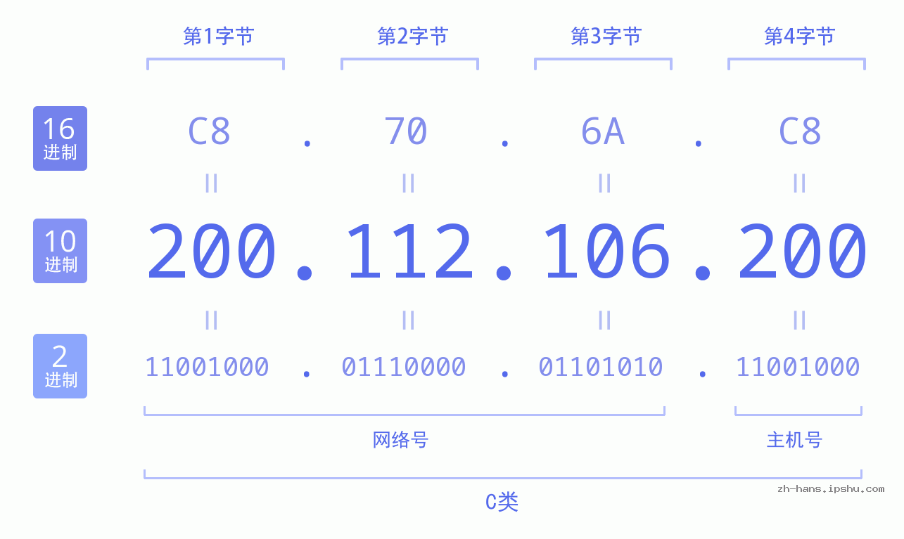 IP地址:200.112.106.200 数据结构图 二进制 十进制 十六进制 IPv4: 200.112.106.200 网络类型 网络号 主机号