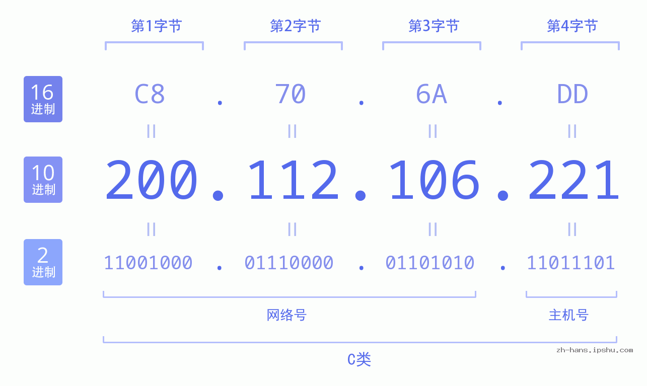 IP地址:200.112.106.221 数据结构图 二进制 十进制 十六进制 IPv4: 200.112.106.221 网络类型 网络号 主机号