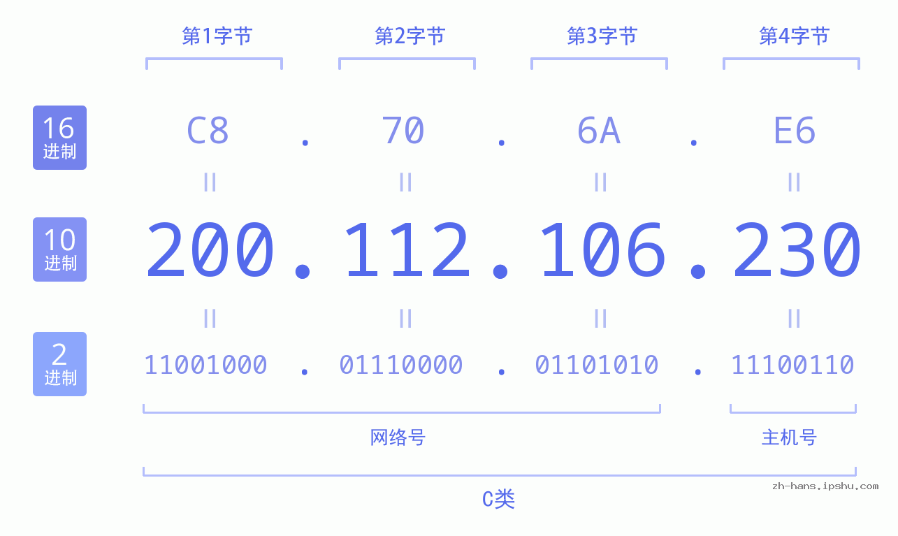 IP地址:200.112.106.230 数据结构图 二进制 十进制 十六进制 IPv4: 200.112.106.230 网络类型 网络号 主机号