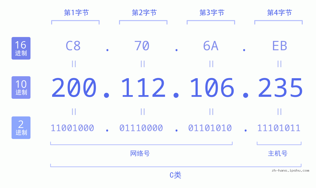IP地址:200.112.106.235 数据结构图 二进制 十进制 十六进制 IPv4: 200.112.106.235 网络类型 网络号 主机号
