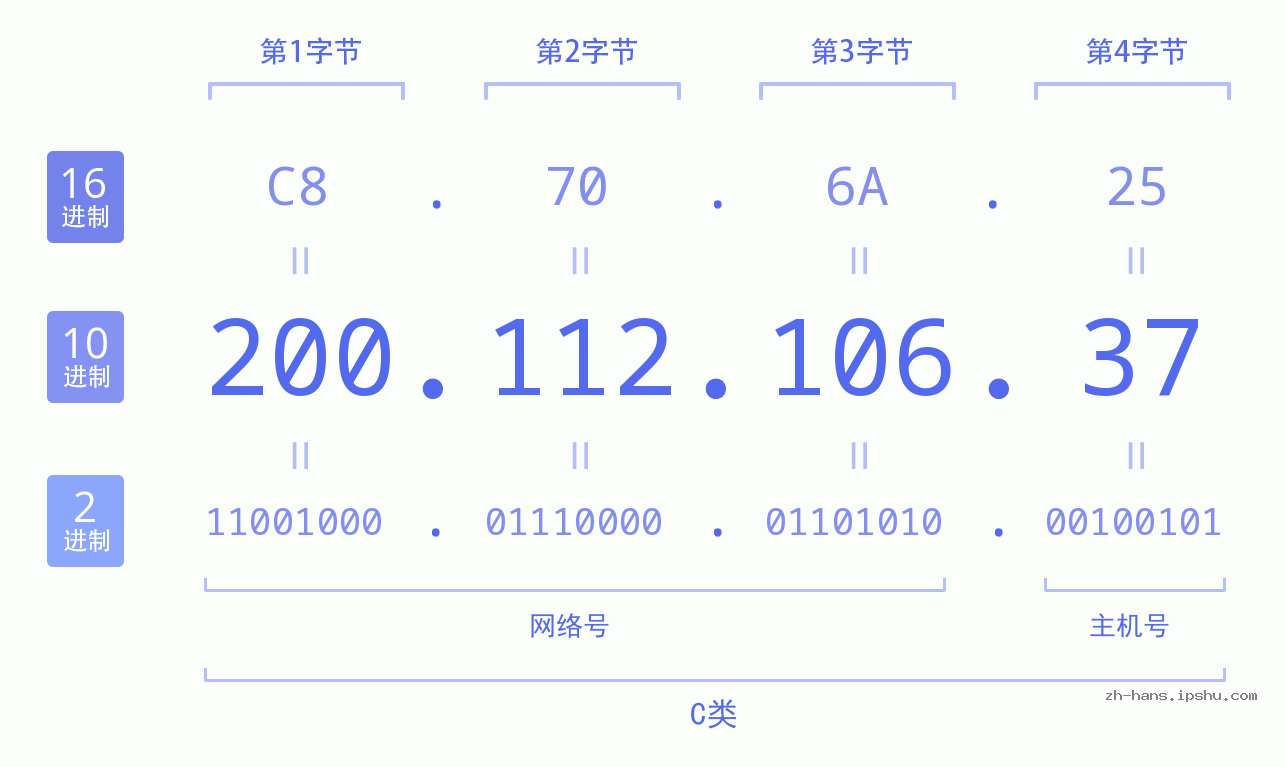 IP地址:200.112.106.37 数据结构图 二进制 十进制 十六进制 IPv4: 200.112.106.37 网络类型 网络号 主机号