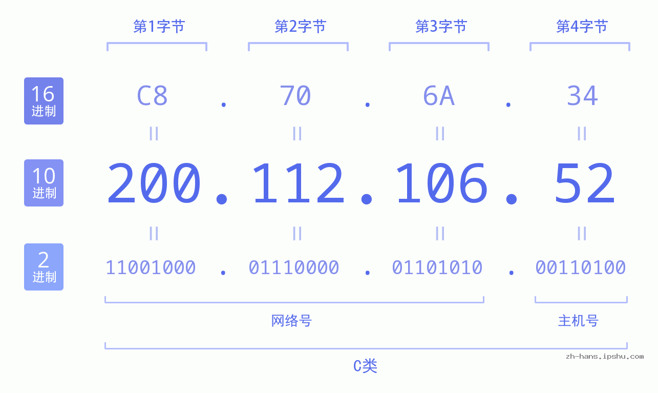 IP地址:200.112.106.52 数据结构图 二进制 十进制 十六进制 IPv4: 200.112.106.52 网络类型 网络号 主机号