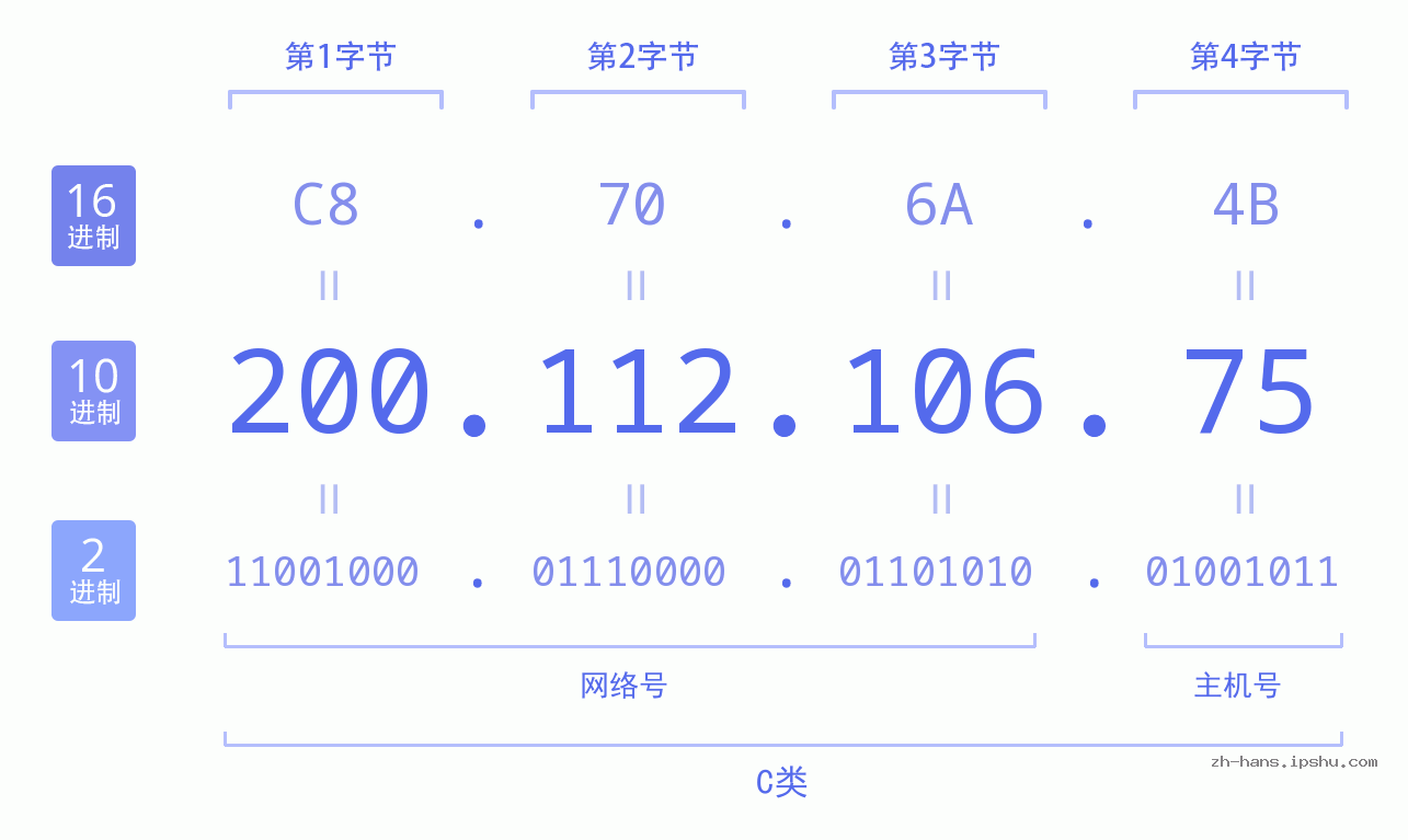 IP地址:200.112.106.75 数据结构图 二进制 十进制 十六进制 IPv4: 200.112.106.75 网络类型 网络号 主机号