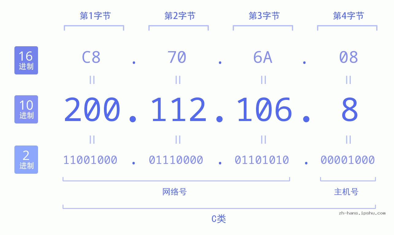 IP地址:200.112.106.8 数据结构图 二进制 十进制 十六进制 IPv4: 200.112.106.8 网络类型 网络号 主机号