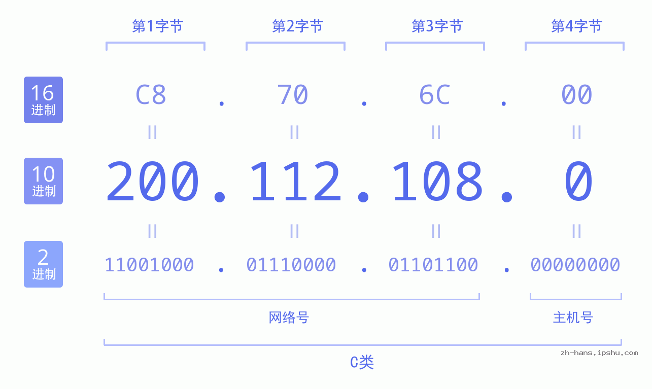 IP地址:200.112.108.0 数据结构图 二进制 十进制 十六进制 IPv4: 200.112.108.0 网络类型 网络号 主机号